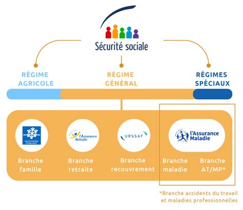 Sécurité sociale histoire création branches de lAssurance maladie