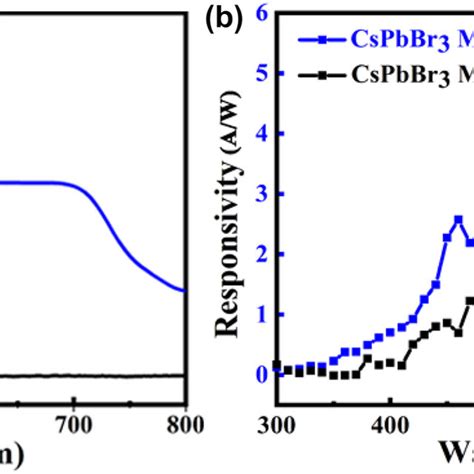 The Spectral Response Of Cdse Nbcspbbr3 Mw Hybrid Structures A