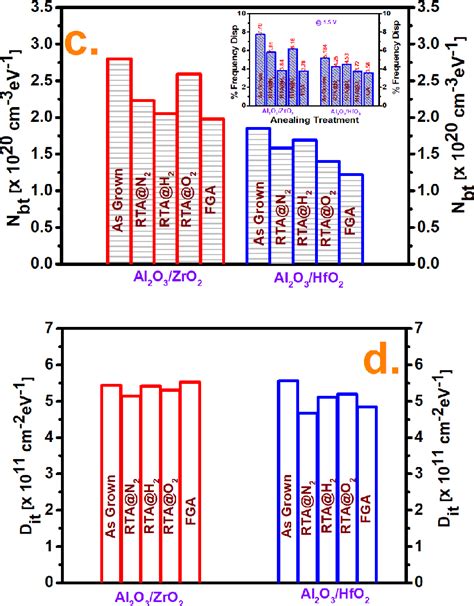 Figure From Border Trap Characterizations Of Al O Zro And Al O