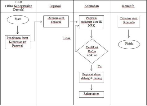 Gambar Iii 2 Bagan Prosedur Absensi Sidik Jari Fingerprint Download Scientific Diagram