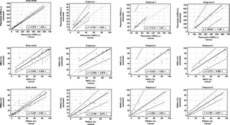 Passingbablok Regression Analysis Showing The Comparison Of