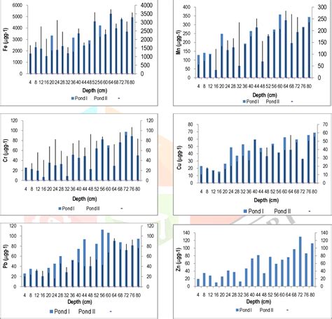 Figure 1 From Geochemical Distribution And Pollution Assessment Of