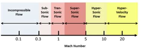 Spectrum Of Mach Number Flow Regimes 11 Download Scientific Diagram