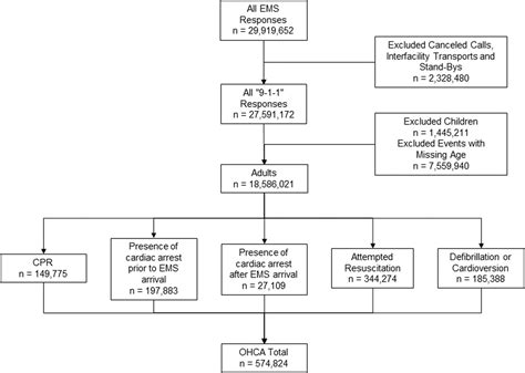 Characteristics Of Adult Out‐of‐hospital Cardiac Arrest In The National