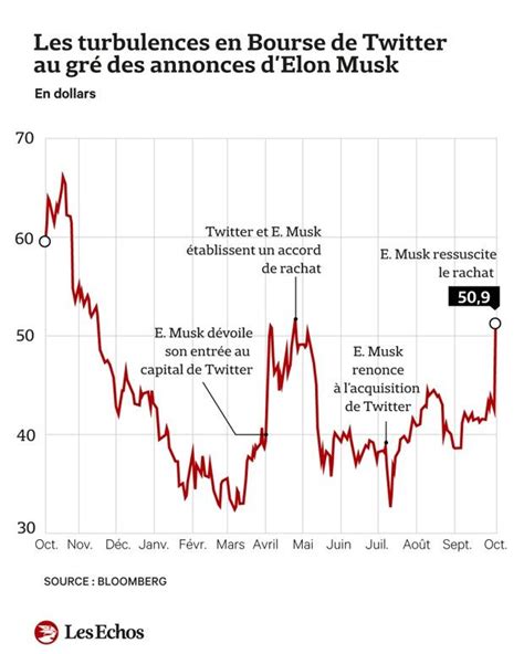 Twitter Et Elon Musk Je T Aime Moi Non Plus Les Echos