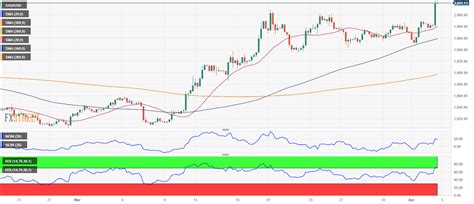 Oro Pronóstico El XAU USD se encamina a desafiar los máximos anuales