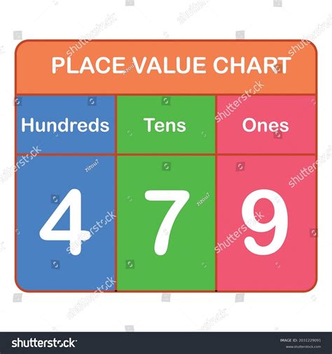 Place Value Chart One Tens Hundreds Stock Vector Royalty Free 2031229091 Shutterstock