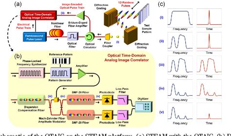 Figure 2 From Optical Time Domain Analog Pattern Correlator For High