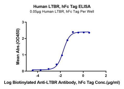 Human Ltbr Protein Ltb Hm Kactus