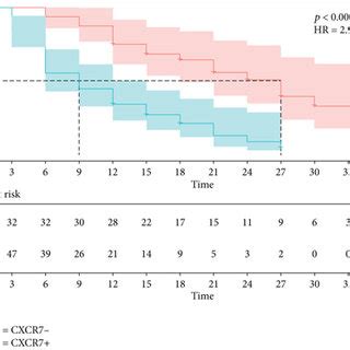 The Kaplan Meier Curves For Psa Progression Free Survival Outcome For