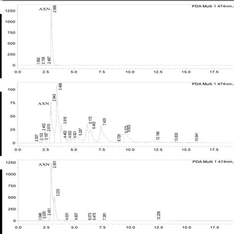 The Hplc Analysis Of Astaxanthin Extracted Samples Crude B Purified Download Scientific