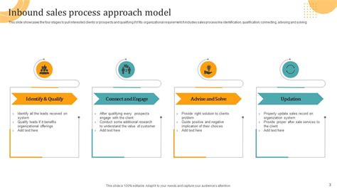 Inbound Process Powerpoint Ppt Template Bundles Ppt Sample