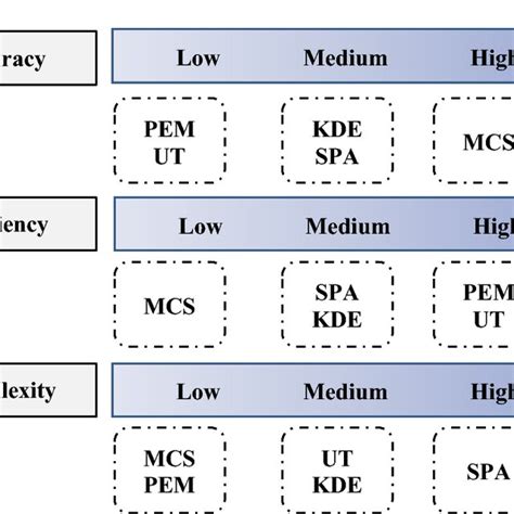 Comparison Of Pdfs Obtained Of Different Parametric And Non Parametric Download Scientific