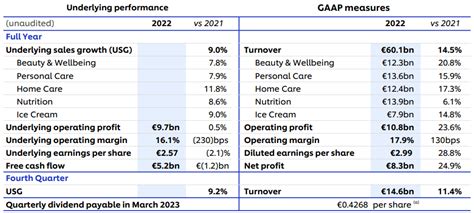 Unilever Reported An Increase In Revenue And Profit On The Back Of