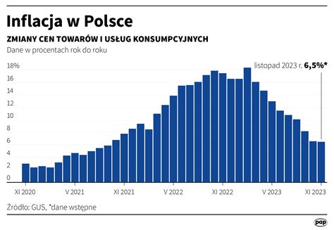 Inflacja W Listopadzie Gus Poda Dane Polska Agencja Prasowa Sa