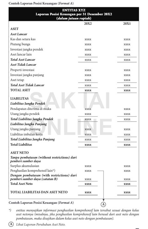 Jenis Dan Format Laporan Keuangan Entitas Nonlaba Versi Isak 35