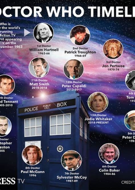 Doctor Who Series 14 Predictions Fan Casting On Mycast