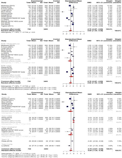 Preoperative Cognitive Function As A Risk Factor Of Postoperative Delirium In Cancer Surgeries