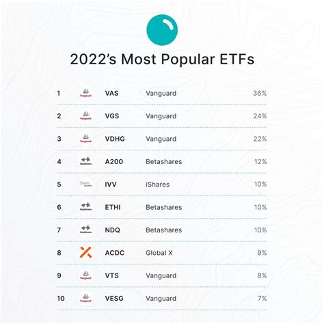 These Are Pearlers Most Popular Etfs Pearler