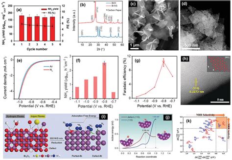 A Nh3 Yield Rate And Fe Of The Few‐layer Sb Nanosheets For The Nrr Download Scientific Diagram