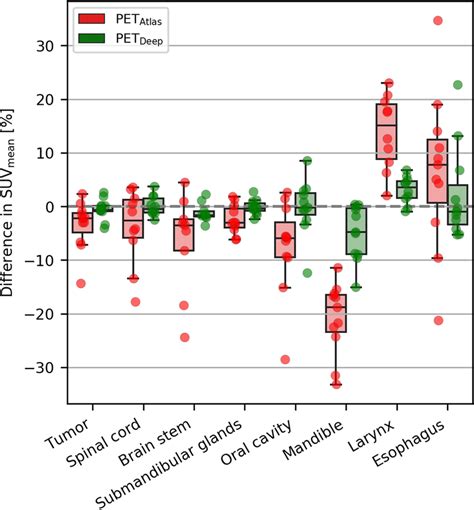 Regional Analysis Showing Box Whiskers Plots Box Shows The Quartiles