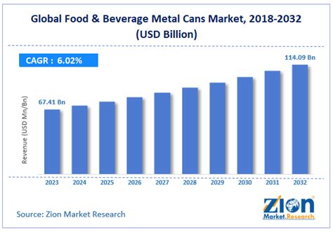 Food Beverage Metal Cans Market Size Share Growth Analysis Report 2032