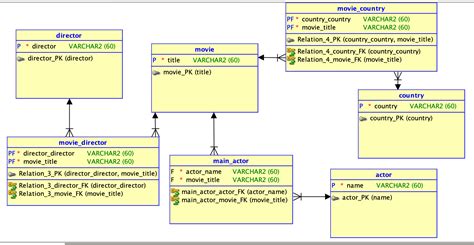 4NF Database / Fourth normal form - Stack Overflow