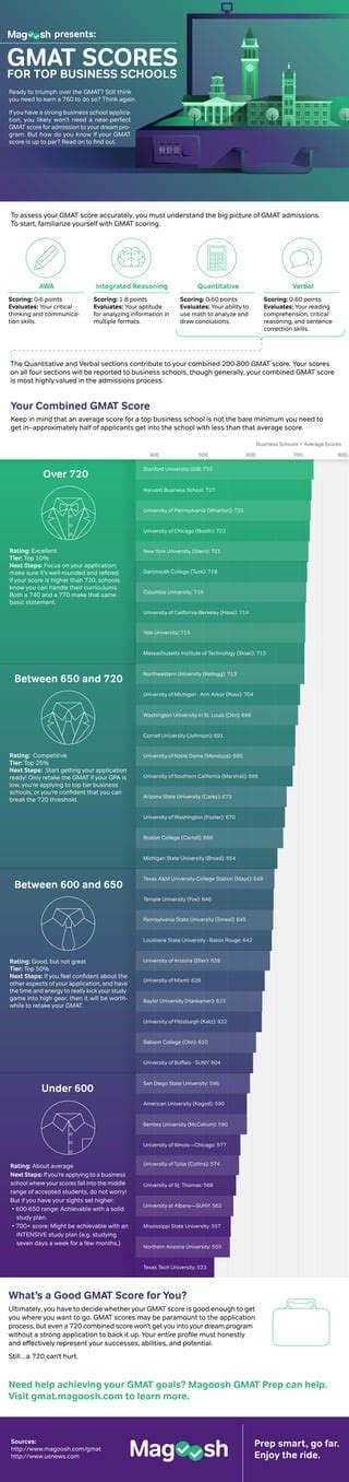Gmat Scores For Top Business Schools Pdf