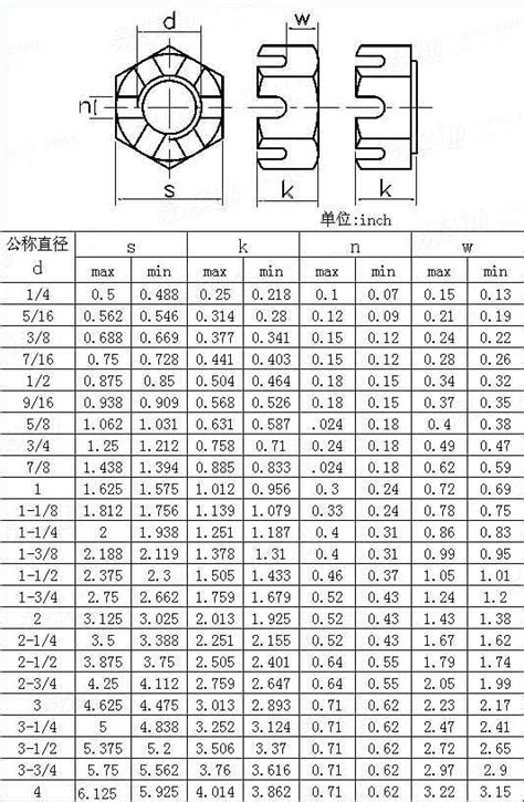 ASME ANSI B 18 2 2 2010 重型六角开槽螺母 Table 11 易紧通