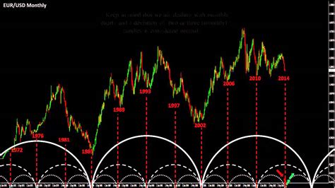 Forex Technical Analysis Eurusd Cycles And Macro Projections Youtube