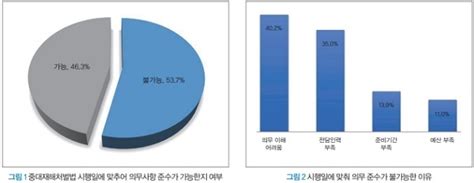 Survey 50인 이상 중소제조기업 537 “중대재해처벌법 준수 어렵다”