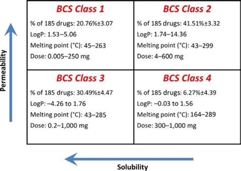 Full Article Provisional In Silico Biopharmaceutics Classification Bcs To Guide Oral Drug