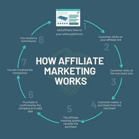 Affiliate Marketing Fundamentals Basics Explained