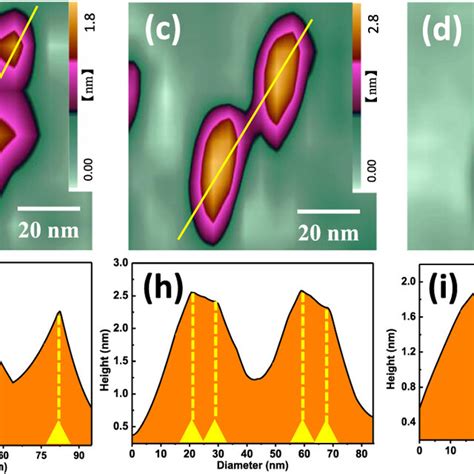 AFM Images Top And The Corresponding Line Scan Profiles Bottom Of