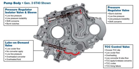 R Transmission Solenoid Strategy Code Transmission Digest