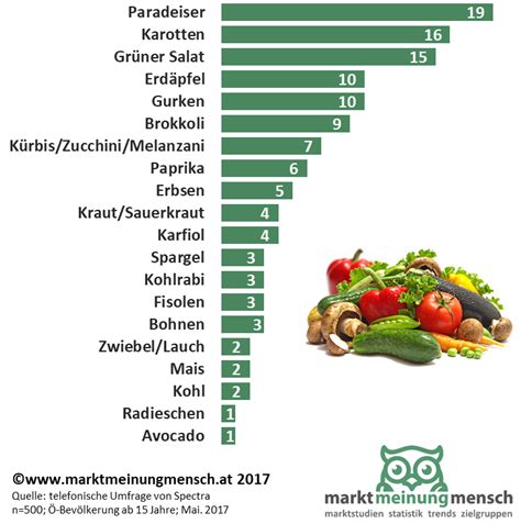 marktmeinungmensch Studien Der Obst und Gemüse Konsum in