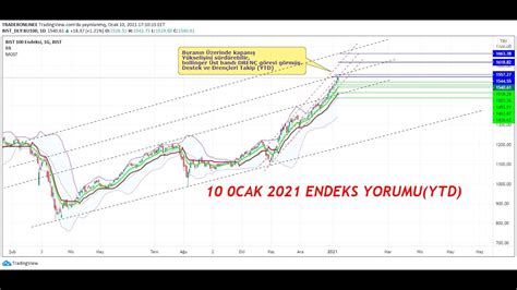 BİST100 TEKNİK ANALİZ VE ENDEKS YORUMU XU100 DE YÜKSELİŞ DEVAM EDECEK