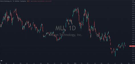 Why Micron Stock Could Be About To Breakout Investing