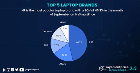 MSP Laptop Insights September 2023: HP Dominates, While Laptops Under ...