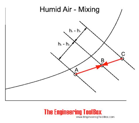 Mixing Of Humid Air