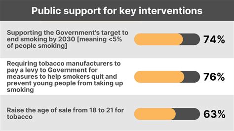 15 Years After The Smoking Ban Government Policy Still Lags Behind