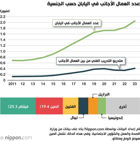 عدد العمال الأجانب في اليابان يصل إلى رقم قياسي غير مسبوق في 2023