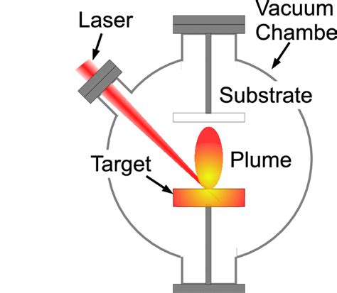 Pulsed Laser Deposition An Overview Sciencedirect Topics Off