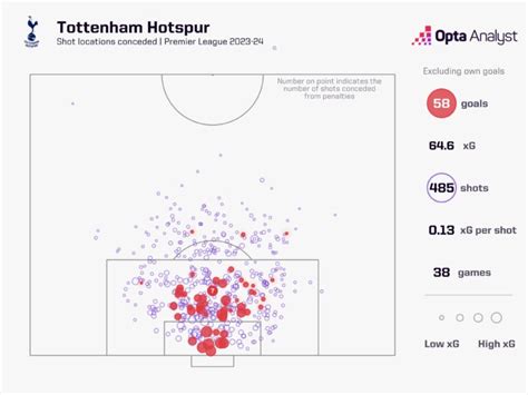 Tottenham 2024 25 Preview Five Key Questions Ahead Of The Season Opta Analyst