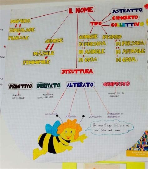 Pin di SilvyB su Istruzione Insegnamento della scrittura Attività