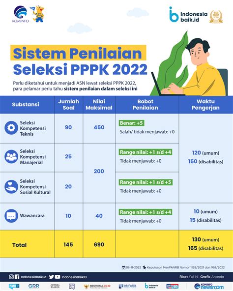 Soal Dan Jawaban Tes Seleksi Pppk Kompetensi Teknis Tahun Riset