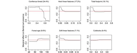 Partial Dependency Plots Showing The Top Six Predictors From The Download Scientific Diagram