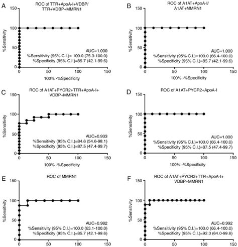 Performance Of The Best Marker Models For Each Comparison Auc Download Scientific Diagram