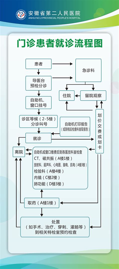 门诊患者就诊流程 就医指南 欢迎光临安徽省第二人民医院