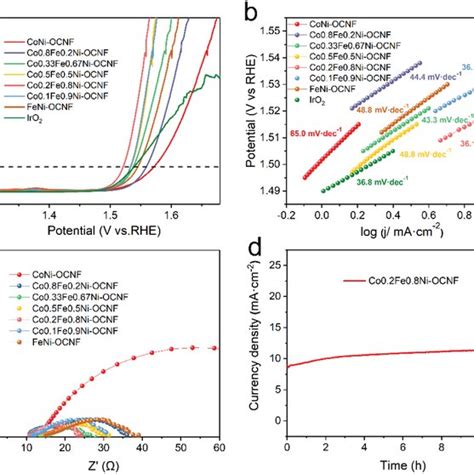 A Polarization Curves Of Coxfe Xniocnf And Commercial Iro In M